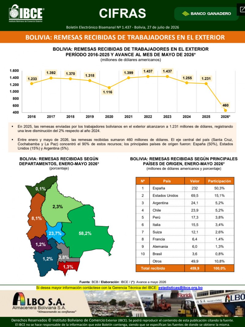 Bolivia: Remesas de trabajadores en el exterior Bolivia: Remesas de trabajadores en el exterior