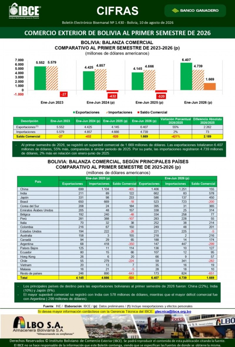 Comercio Exterior de Bolivia al primer semestre de 2026 Comercio Exterior de Bolivia al primer semestre de 2026